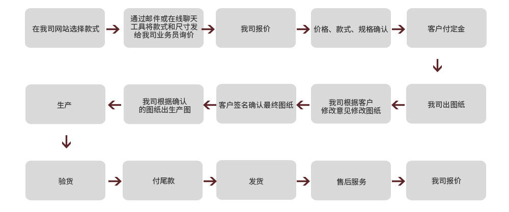 订购流程