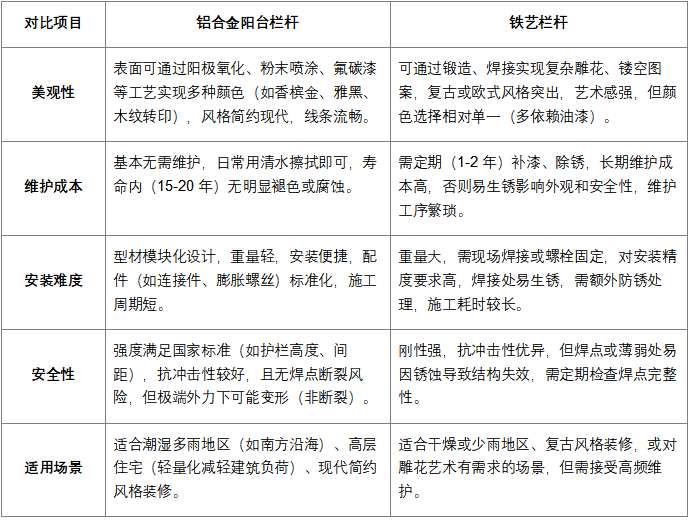 铝合金阳台栏杆与铁艺栏杆性能与使用体验