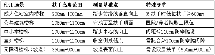 常规场景标准