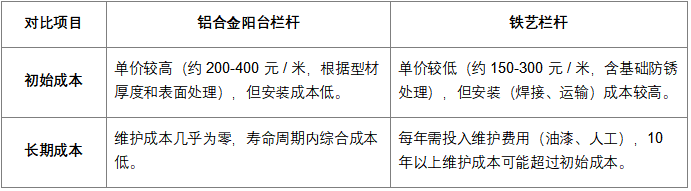 铝合金阳台栏杆与铁艺栏杆成本对比