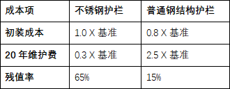 不锈钢护栏生命周期计算