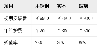 不锈钢栏杆与其他材质栏杆安装维护成本测算