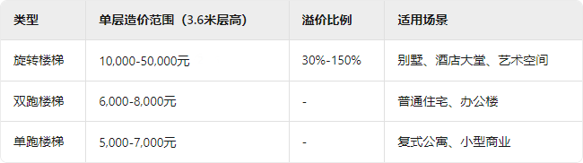旋转楼梯造价一般多少钱？比普通楼梯造价高多少