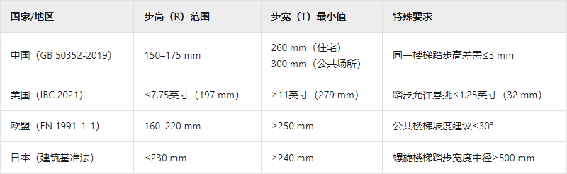 楼梯设计中的标准步高与步宽尺寸